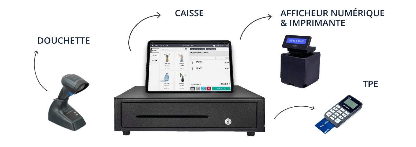 Le logiciel de caisse RoverCash est compatible avec de nombreux appareils de caisse.